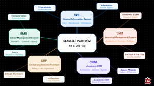 Systemübersicht der Classter-Plattform als Mind-Map mit fünf verbundenen Hauptmodulen: SIS (Student Information System), SMS (School Management System), LMS (Learning Management System), ERP (Enterprise Resource Planning) und CRM (Academic CRM) – alle verbunden mit einer zentralen Kachel „Classter Platform – All-in-One Hub" und ergänzt durch Untermodule wie Billing & Payments, HR Module, Agents Module und Surveys & Quizzes.