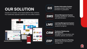Produktgrafik von Classter mit dem Titel „Our Solution" und einer Übersicht der fünf integrierten Systeme: SIS (Student Information System), SMS (School Management System), LMS (Learning Management System), CRM (Customer Relationship Management) und ERP (Enterprise Resource Planning) – ergänzt durch Gerätansichten auf Laptop, Smartphone und Tablet.